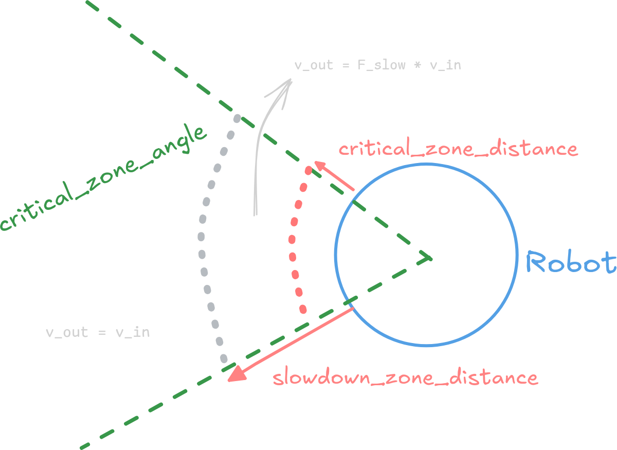 Emergency Zone & Slowdown Zone