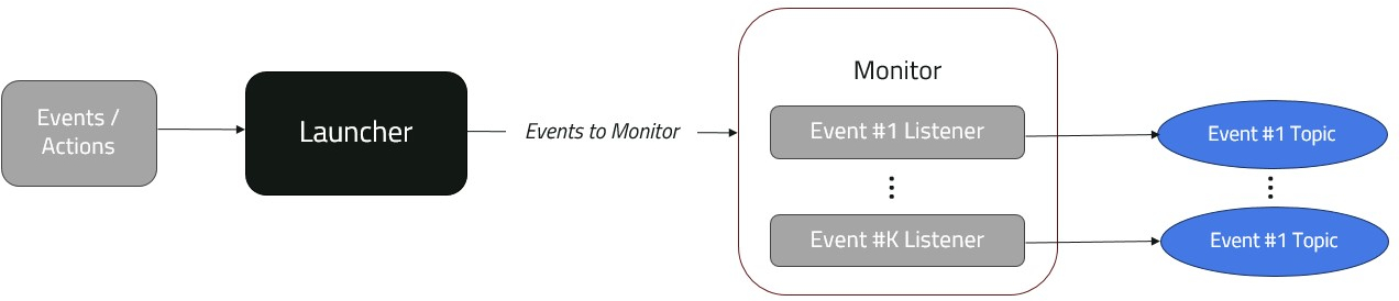 Monitoring events