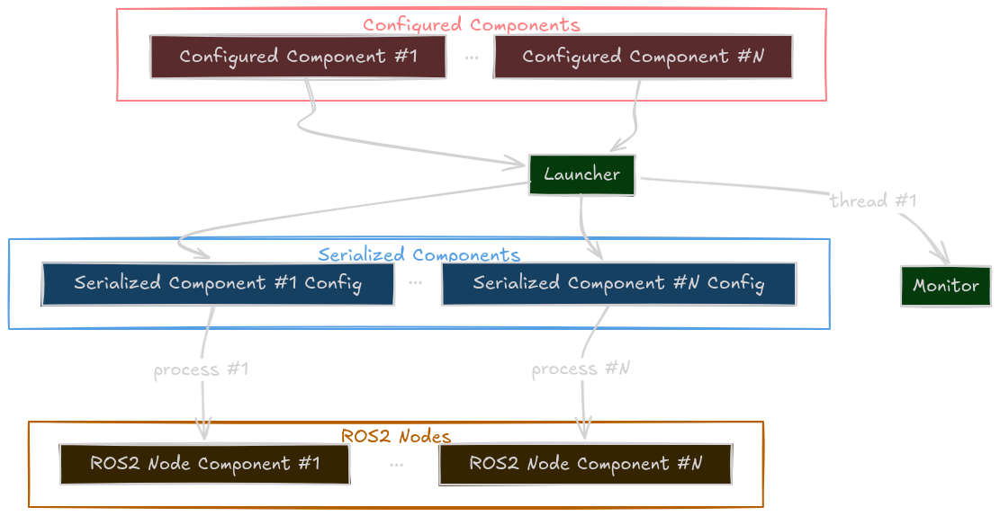 Kompass Multi-process execution