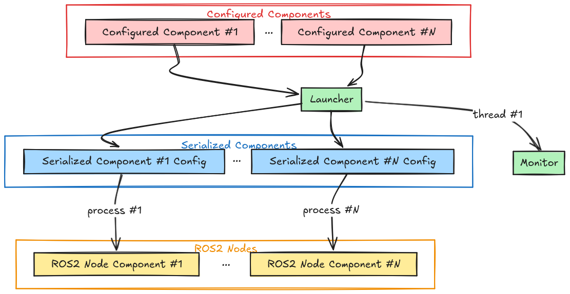 Kompass Multi-process execution