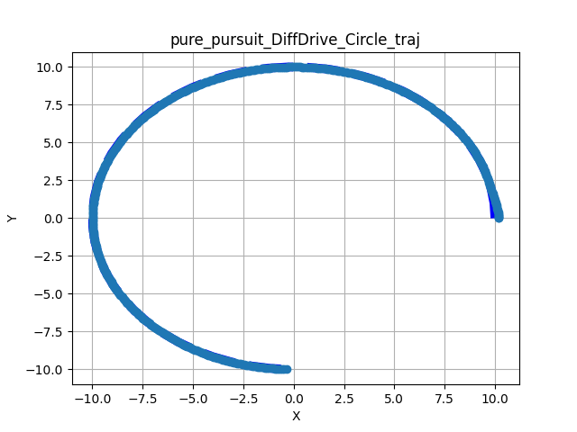 Differential Circle