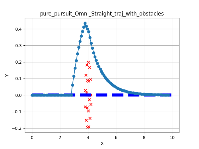 Omni Obstacles