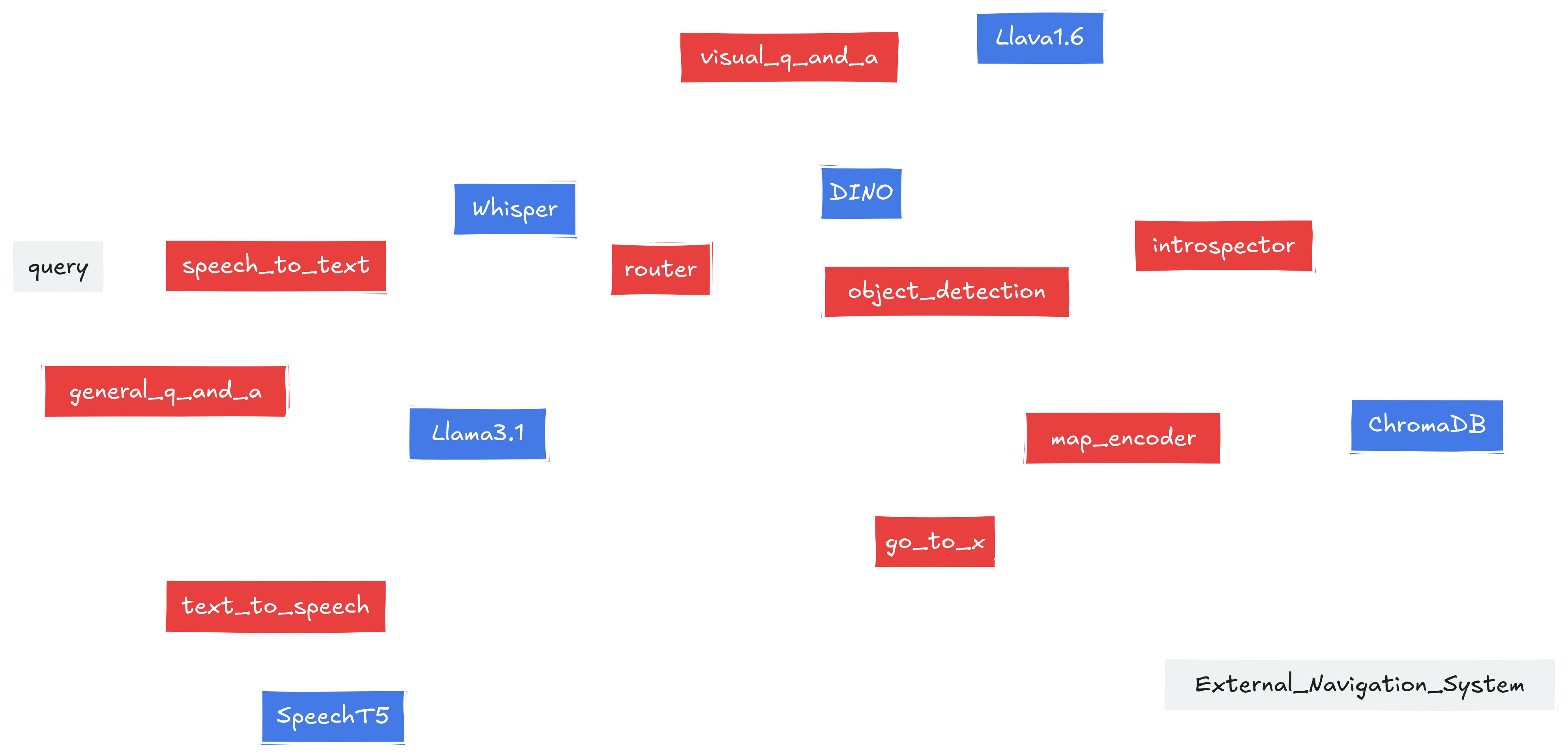 Complete embodied agent