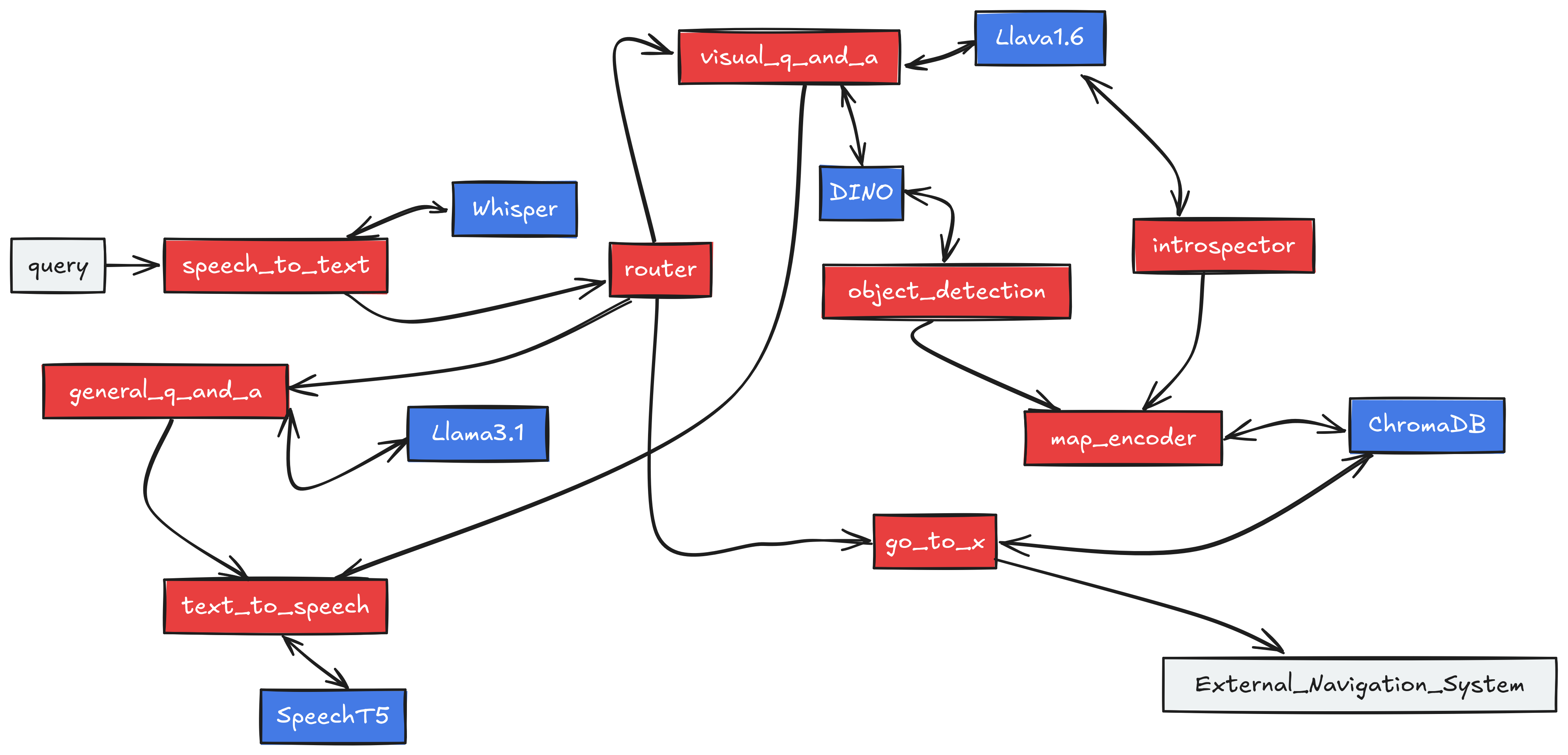 Complete embodied agent