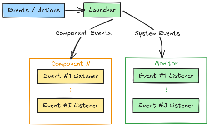 Monitoring events